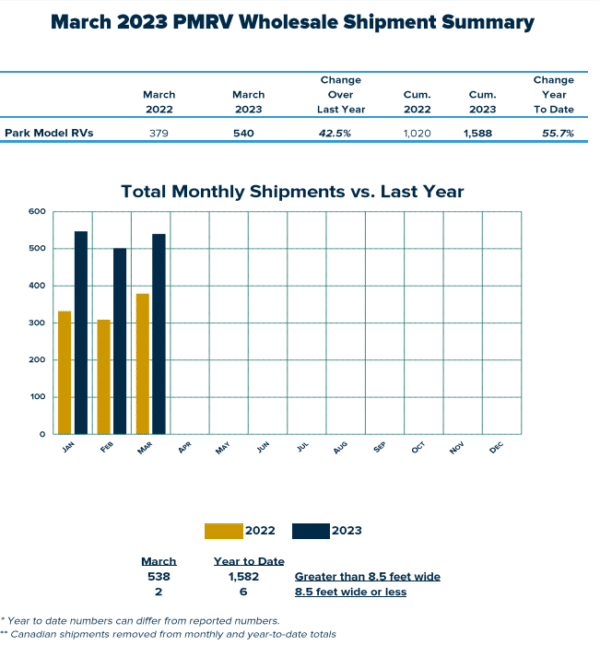 RV Industry Shipments Decline by More than Half in March 2023 Modern